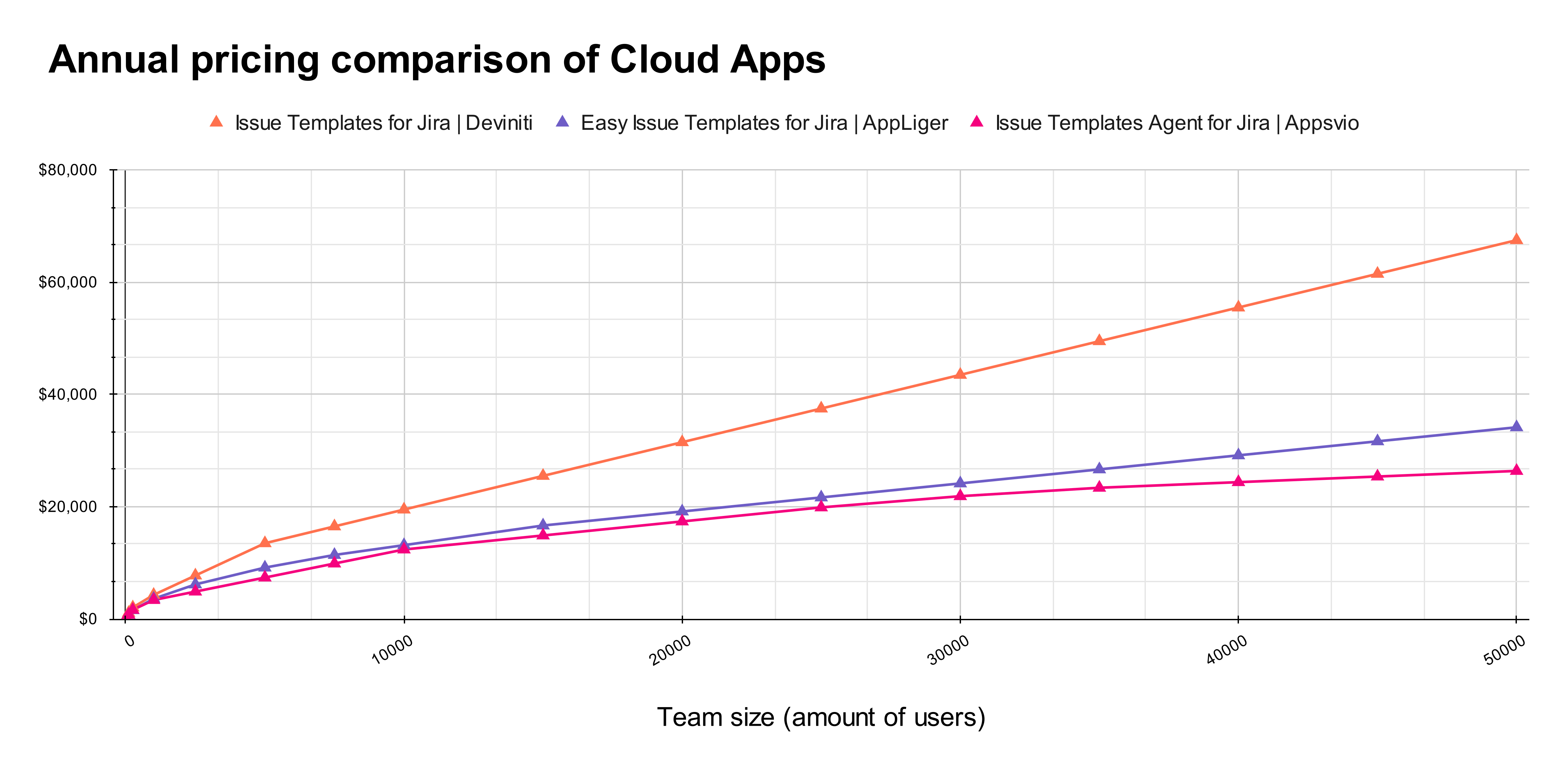 Annual pricing comparison of Cloud Apps