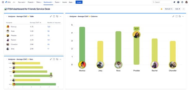 Average CSAT dashboard - ITSM reports for service desk