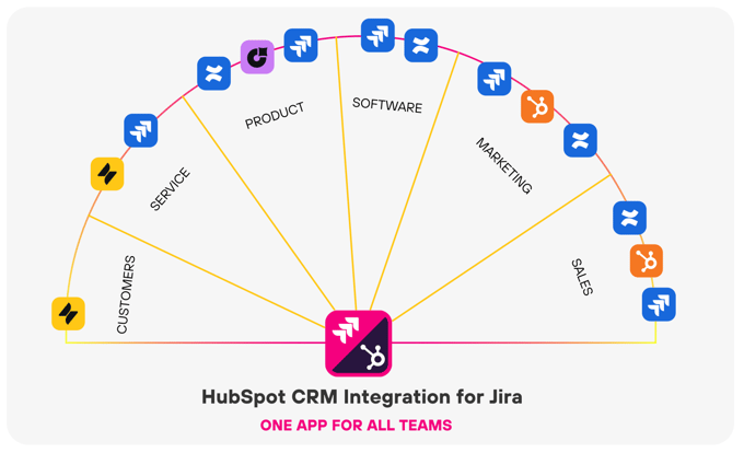 Diagram showing HubSpot CRM integration for Jira connecting customers, service, product, software, marketing, and sales teams in one app.