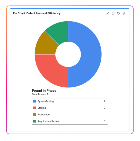 Defect Removal Efficiency with Jira Dashboards