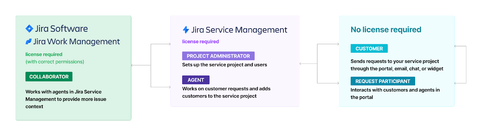 Atlassian - Roles in JSM