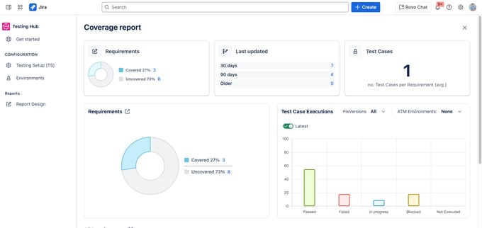 rack your test coverage at a glance: view covered vs. uncovered requirements, average test cases per requirement, and latest execution results.