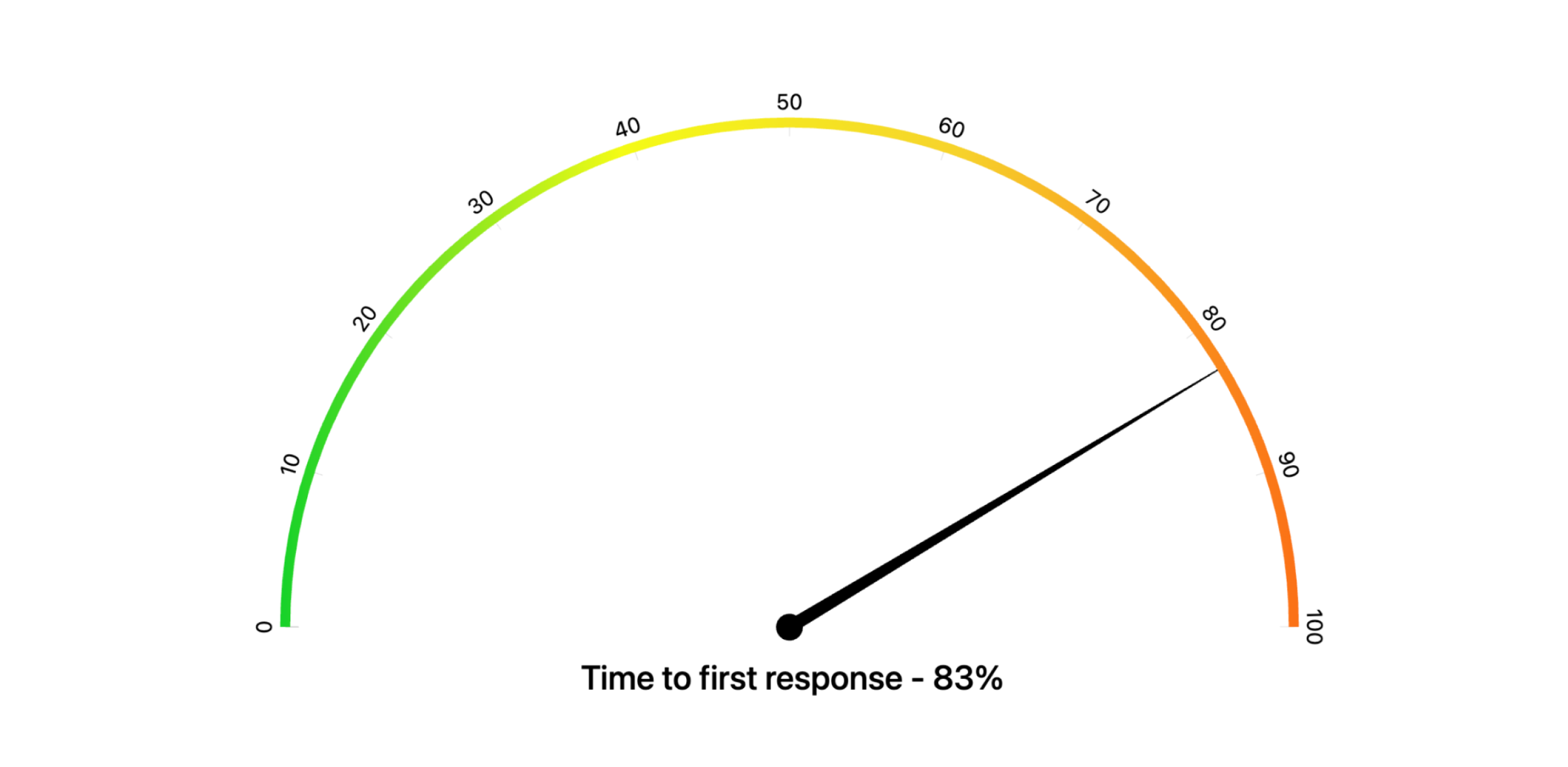 time-to-first-response